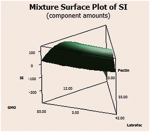 Figure 5. 3D surface plot showing swelling index of CNZ-loaded calcium pectinate beads.