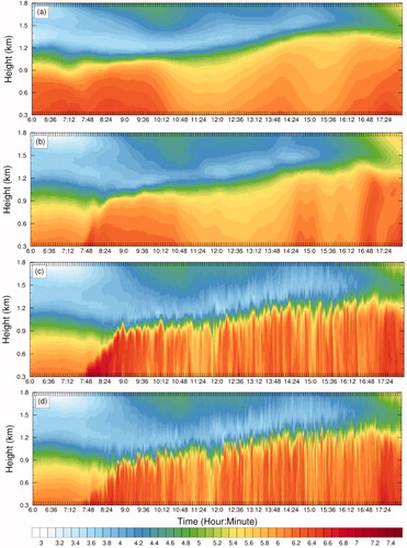 Fig. 9. Time-height cross sections of the lowest 1.8 km of the model atmosphere of simulated water vapor mixing ratio (g/kg) at the location of the Hohenheim lidar system (12 second averages calculated from the model time step output) for the period 06 to 18 UTC, 24 April 2013. From (a) to (d): 2700 m 900 m 300 m and 100 m horizontal resolution.