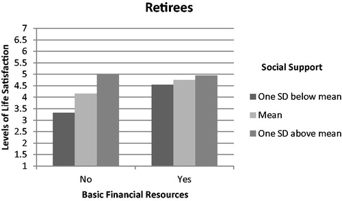 Figure 3. Interaction effect of basic financial resources and social support on levels of life satisfaction among retirees.