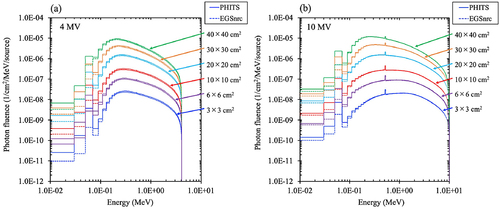 Figure 6. Comparison of (a) 4 MV and (b) 10 MV energy spectra between the particle and heavy-ion transport code system (PHITS) (solid lines) and the electron Gamma Shower National research Council code (EGSnrc) (broken lines) at the surface of the water phantom (source-surface distance of 100 cm). The maximum statistical uncertainties at the energy bins of the maximum counts of PHITS and EGSnrc were 0.15% (4 MV) and 0.27% (10 MV) and 0.25% (4 MV) and 0.37% (10 MV), respectively.