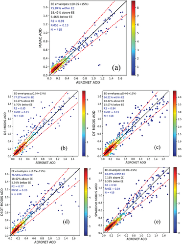 Figure 10. Scatter plots with independent test for the retrieval of AOD. (a) the MAIAC algorithm, (b) the deep blue algorithm, (c) the dark target algorithm, (d) the deep blue algorithm and the dark target algorithm (DBDT) and (e) the SPAODnet algorithm.