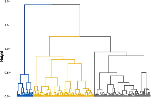 Figure 6. Dendrogram showing the grouping of households into vulnerability archetypes.