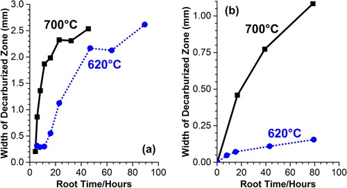 Figure 29. Measured width of the carbon-denuded zone at 620 and 700°C using optical microscopy (a) and calculated width of the carbon-denuded zone at 620°C and 700°C using the developed model in [Citation63]. Note the difference in the y-axis scale for each graph.