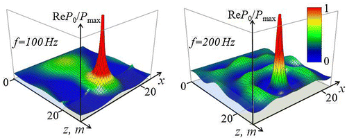 Figure 3. Distributions of the probing field ReP0(x,z)/Pmax for the source at x0=12.5m,y0=0,z0=19m in the vertical section y=y0+0.1m at frequencies 100 (left) and 200 Hz (right).