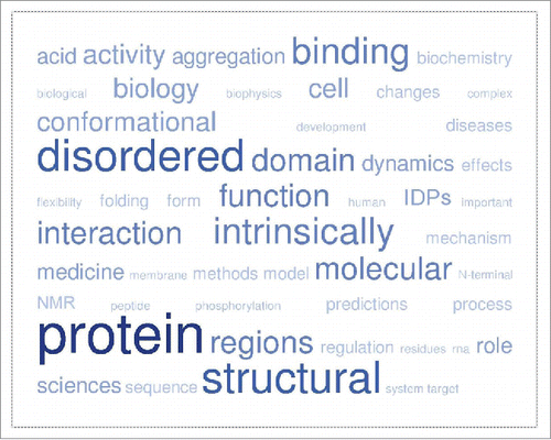 Figure 1. A Wordle for the most abundant words in the abstracts of IDP-related papers published during the first quarter of 20014. The size of each word is increased in proportion to its number of occurrences.