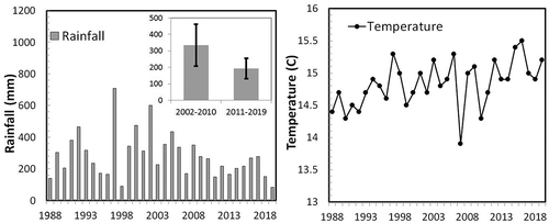 Figure 3. (a) Rainfall and (b) temperature measured in downtown Santiago from 1998 to 2018. The inset shows the average rainfall of the last and previous 9 years