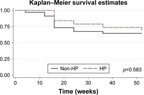 Figure 4 Kaplan–Meier survival curve comparing non-HP and HP group.