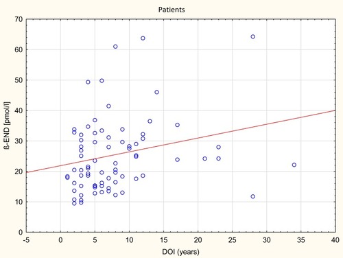 Figure 1 The correlation between BE concentration and duration of illness (DOI) in patients with schizophrenia.