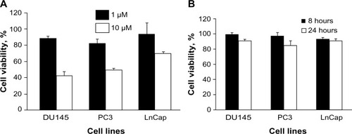 Figure 1 Effect of CpG-ODN on cell viability in DU145, Pc3, and LnCap cells.Notes: Cells were transfected with (A) CpG-ODN (1 μM or 10 μM) for 24 hours or with (B) CpG-ODN (1 μM) for 6 or 24 hours. Cell viability was quantified by MTT colorimetric assay. The data are means ± SD of experiments performed in triplicate. Data shown are representative of three independent experiments.Abbreviations: CpG-ODN, CpG oligodeoxynucleotides; MTT, 3-(4,5-dimethylthiazol-2-yl)-2,5-diphenyltetrazolium bromide; SD, standard deviation.