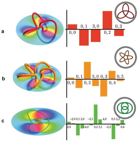 Figure 6. Optical vortex knots constructed from polynomial beams with optimized coefficients [Citation45]. (a) Trefoil. (b) Cinquefoil. (c) Figure-8. Left: vortex line configurations in 3D space and phase distributions at the z = 0 plane. Right: the weightings of LG (l, p) components in polynomial. Insets: top view of topologies. Figures reproduced from Ref [Citation45]., copyright 2011, Taylor & Francis