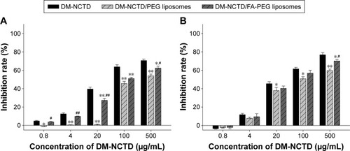 Figure 2 In vitro cytotoxicity of DM-NCTD and DM-NCTD liposomes on H22 cell lines for 24 hours (A) and 48 hours (B), respectively (n=3).Notes: **P<0.01, *P<0.05 vs DM-NCTD group; ##P<0.01, #P<0.05 vs DM-NCTD/PEG liposome group.Abbreviations: DM, diacid metabolite; NCTD, norcantharidin; FA, folic acid; PEG, polyethylene glycol.