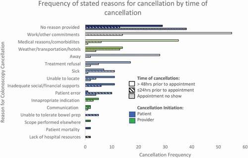 Figure 2. Frequency of colonoscopy cancellation reasons categorised by time between cancellation and scheduled appointment.