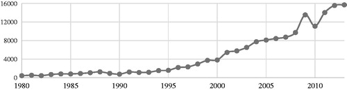 Figure 1. Chinese import volumes of pulp for paper (1000 tonnes). Source: FAOSTAT. Accessed 23 February 2015. http://faostat3.fao.org/download/F/FO/E