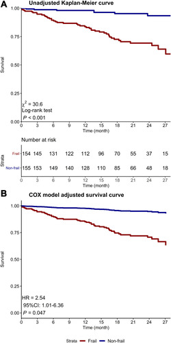 Figure 2 Comparison of unadjusted and adjusted survival curves of patients age ≥ 65 years with stable COPD stratified according to frailty (Fried phenotype score ≥ 3). (A) Unadjusted Kaplan–Meier curve. (B) Survival curves adjusted by age, gender, CCI, medication, GOLD severity, moderate-to-severe exacerbation history, and CAT. Frail patients had a higher mortality.