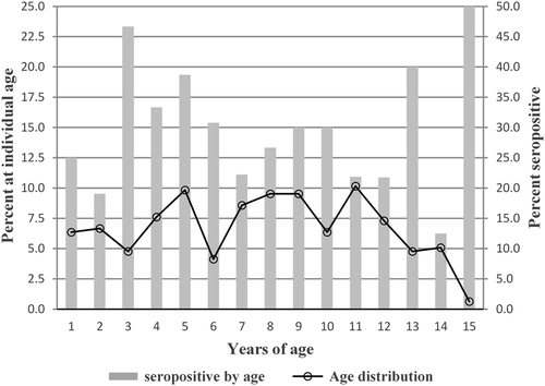 Fig. 1 Age curve of seropositivity showing the percentage of children at each age from total children in all six study communities in Loja Province compared to the percentage of seropositive children at each age. The left axis corresponds to the line graph denoting the percentage of children at each age. The right axis corresponds to the bar graph denoting the percentage of children at each age that are seropositive