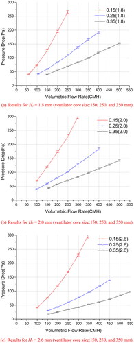 Fig. 6. Pressure drop by airflow rate change for each ventilator core with the same Hc.