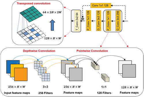 Figure 7. Architecture of the transposed convolution and the lightweight high-dimensional feature extraction unit.