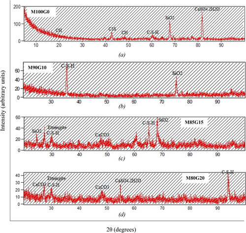 Figure 17. XRD patterns of 35 days old mortar mixtures with and without PWG.