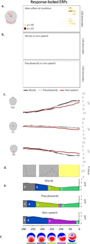 Figure 3. Results of the waveform analysis displayed on each electrode and each time point showing differences in amplitudes across conditions in left central and posterior electrodes preceding the vocal onset. (b) Absence of differences in mean amplitudes between words and non-speech and between pseudowords and non-speech stimuli on all time points/ electrodes. (c) Exemplars of averaged ERP waveforms (Fpz, Cz and Oz) for each condition, plotted in microvolts in function of time. (d) Periods of significant differences in topographies across conditions according to the TANOVA (in light yellow). (e) Temporal distribution of the topographic maps revealed by the spatiotemporal segmentation analysis are displayed in different colours under the GFP. (f) Map templates corresponding to each topographic map, with positive values in red and negative values in blue.