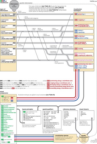 Figure 9. The VisDNA overview diagram is influenced by the diagramming language of Henry Beck used for the London Underground Diagram. (Prepared by Clive Richards and Yuri Engelhardt.)