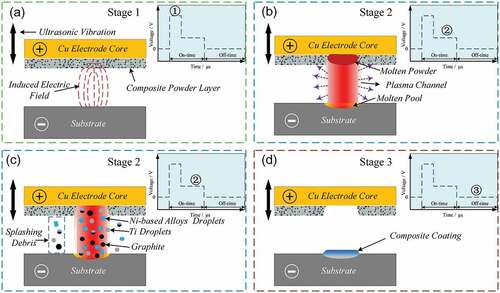 Figure 8. Schematic of transfer process of powder layer in one discharge cycle in the UEPD process: (a) Stage 1; (b-c) Stage 2; (d) Stage 3.