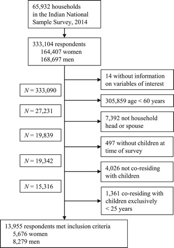 Figure 1 Study participant flow diagram