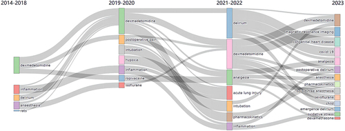 Figure 9 R bibliometrics-thematic evolution tool traces the progression of research themes in the realm of dexmedetomidine, spanning from 2014 to 2023.