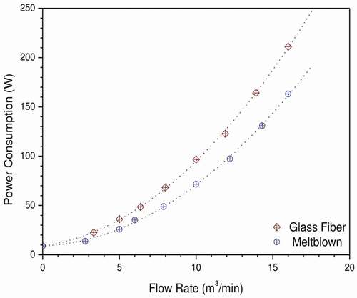 Figure 8. Comparison of power consumption between melt-blown and glass-fiber media by increasing flow rate through class H13 filters (p < .05).