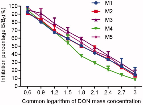 Figure 7. Inhibitory curves of DON pAb against DON dermined by blocking ELISA. Note: DON pAb: deoxynivalenol polyclonal antibody; ELISA: enzyme-linked immunosorbent assay.