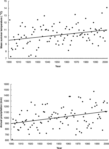 FIGURE 4 Climate trends in the study area, with fitted regression lines. (Top) Mean summer temperatures (June–August). Regression: y  =  0.014x + 9.53, R2  =  0.10. (Bottom) Annual precipitation. Regression: y  =  2.18x + 896.4, R2  =  0.12. The data are a composite from the climate stations Storlien and Storlien-Visjövalen (see Material and methods for details).