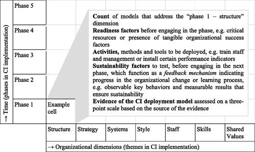 Figure 2. Research framework for the development of the metamodel.