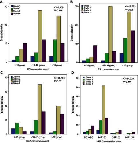 Figure 5 Relationship between IHC marker conversion amplitude and BD; (A) ER conversion amplitude in relation to BD; (B) PR conversion amplitude in relation to BD. (C) Ki67 conversion amplitude in relation to BD. (D) HER-2 conversion amplitude in relation to BD.Abbreviations: ER, estrogen receptor; PR, progesterone receptor; BD, breast density.
