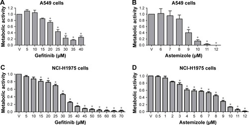Figure 1 Effect of astemizole or gefitinib on the metabolic activity of lung cancer cells.
