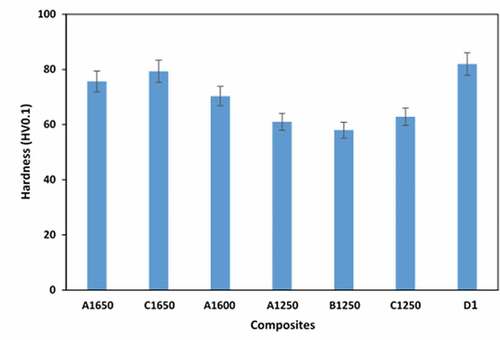 Figure 4. Variation of hardness value of the composites