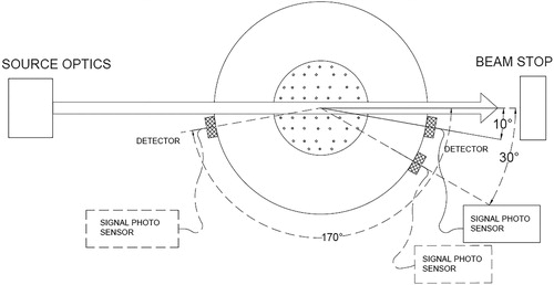 Figure 7. Schematic of the optical components configuration while at 10°,30° forward scatter angle, and 170° back scatter angle. It shows position of the light source or laser and the detector used for scattered light measurement at different angles.