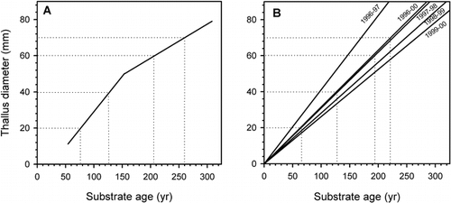 FIGURE 9. Scatterplots comparing ages estimated by the Illecillewaet growth curve (A) and the means of directly measured radial growth rates (B). Dotted lines represent thallus size–substrate age relationships of 20-, 40-, 60-, and 70-mm thalli. Comparison of the two approaches shows that in the first two centuries of growth (up to ca. 60-mm thallus diameter), ages estimated using the 4-yr mean growth rate (1996–2000) are 10 yr younger than those estimated by the indirectly calibrated growth curve (graph A). Larger underestimates of age are predicted for surfaces >200 yr old and thalli >60 mm diameter