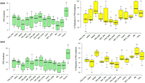 Figure 3. Fruit rot disease (FRD) incidence (green colored) and the corresponding reduction in incidence or control efficiency (%, yellow colored) of different contact and systemic oomycete-specific fungicides in 2018 and 2019. The error bars indicate the standard error of the mean.