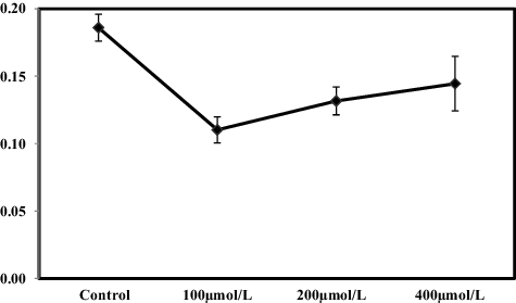 Figure 3. Effects of Pb on total soluble protein (mg/g DW) in roots of S. cereale seedlings grown in the presence of different Pb concentrations (0, 100, 200 and 400 μmol/L) for two weeks.