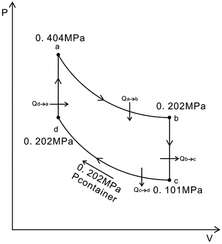 Figure 2. P–V diagram.