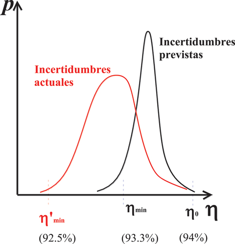 Figure 9. Efecto de la reducción de incertidumbres en la dispersión de valores de rendimiento.