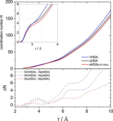 Figure 9. (top) Coordination number as obtained from integration of the OO partial radial distribution function to the given radius r for uHDA (black), VHDA (blue) and eHDA(0.07 GPa) (red). (bottom) differences in coordination number as indicated and calculated from the top curves.