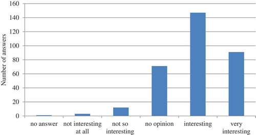 Figure 1. The children’s interest in science in general