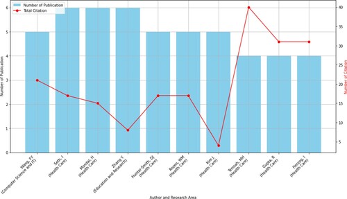 Figure 8. Top 10 researchers across various disciplines.