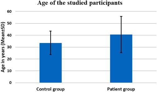 Figure 2 Age of participants.