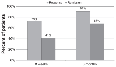 Figure 3 CGI-I response and remission.