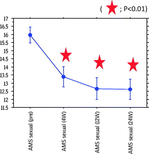 Figure 4. Change of AMS sub-scores (sexual factors) pretreatment, 4, 12, and 24 weeks after daily 3 mg of GL administration. Score of sexual factors significantly decreased after GL treatment.