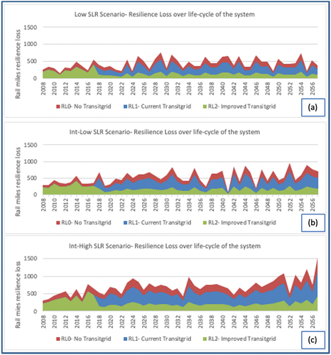 Figure 9. Expected resilience loss for each year in the assessment timeframe for each SLR scenario -Transitgrid.