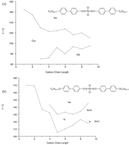 Figure 5. Phase diagram for (a) 4-alkyl-4-cyanobiphenyl complexes of (b) 4-alkoxy-4-cyanobiphenyl complexes of palladium. Temperatures were estimated visually from a plot in reference [Citation12].