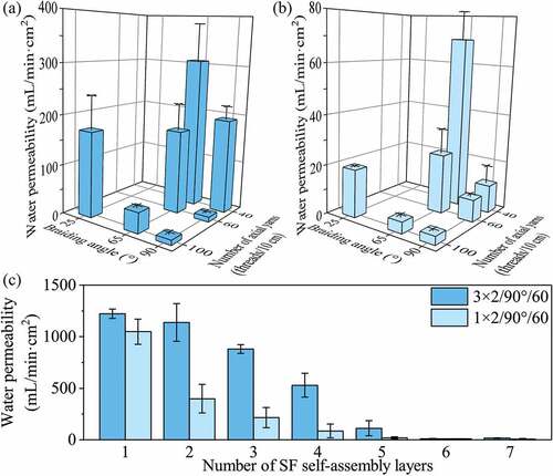 Figure 6. The water permeability of grafts with varying fabric structural parameters (6 layers via self-assembly; a, b) and different SF self-assembly layers (c). (a) Grafts of 3 × 2 group, (b) Grafts of 1 × 2 group.