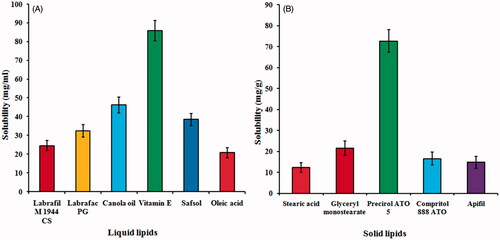 Figure 1. Solubility of SFN in different (A) liquid lipids, and (B) solid lipids.